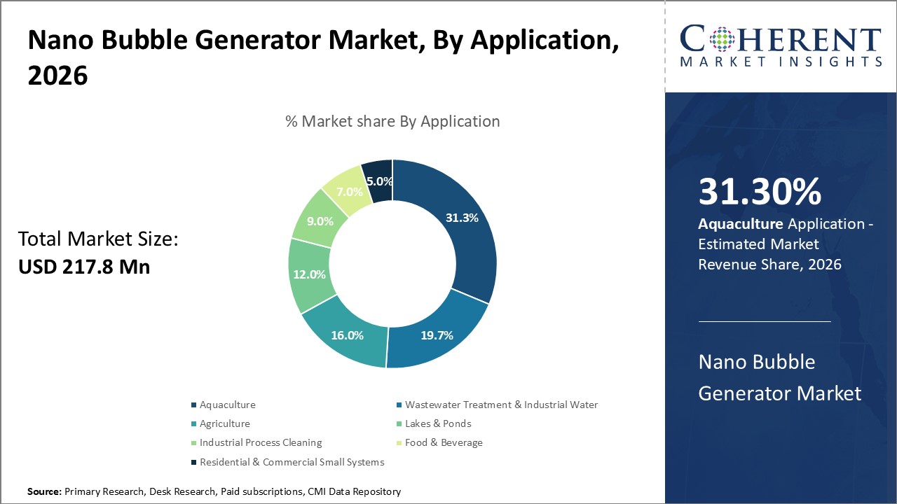 Nano Bubble Generator Market, By Application Nano Bubble Generator Market, By Application